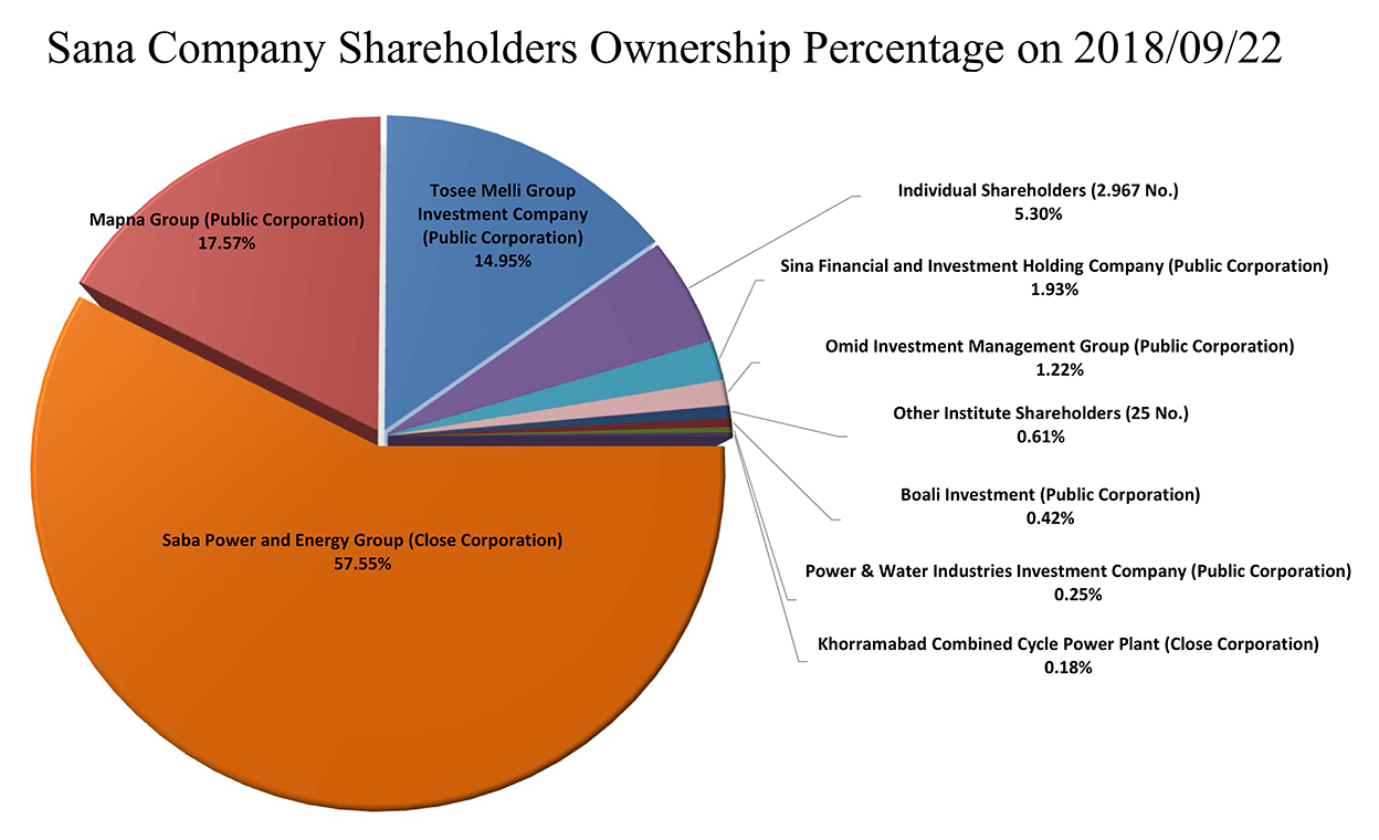 shareholders-ownership-percentage-on-2018-09-22s-sana-investment-co