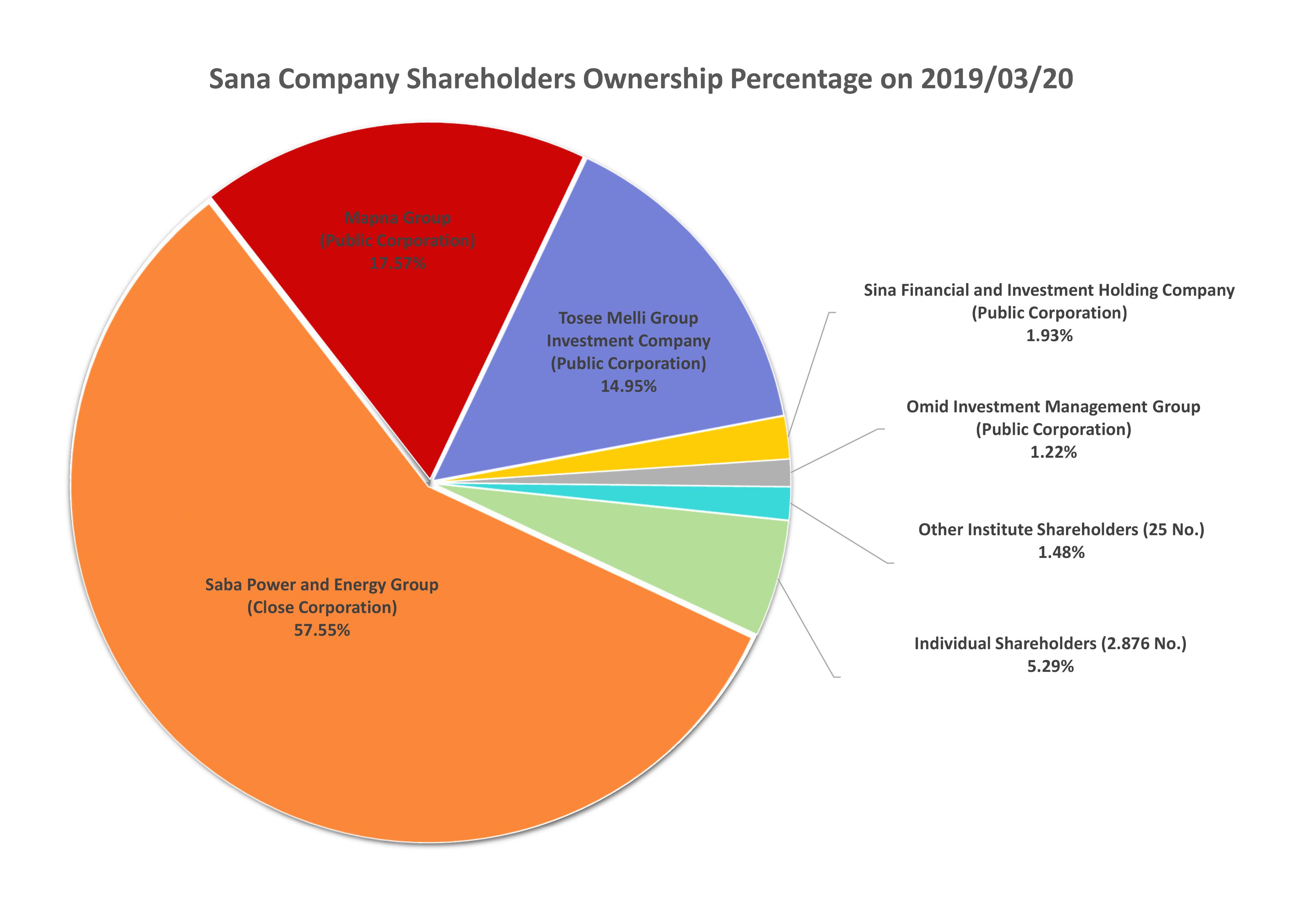 shareholders-sana-investment-co